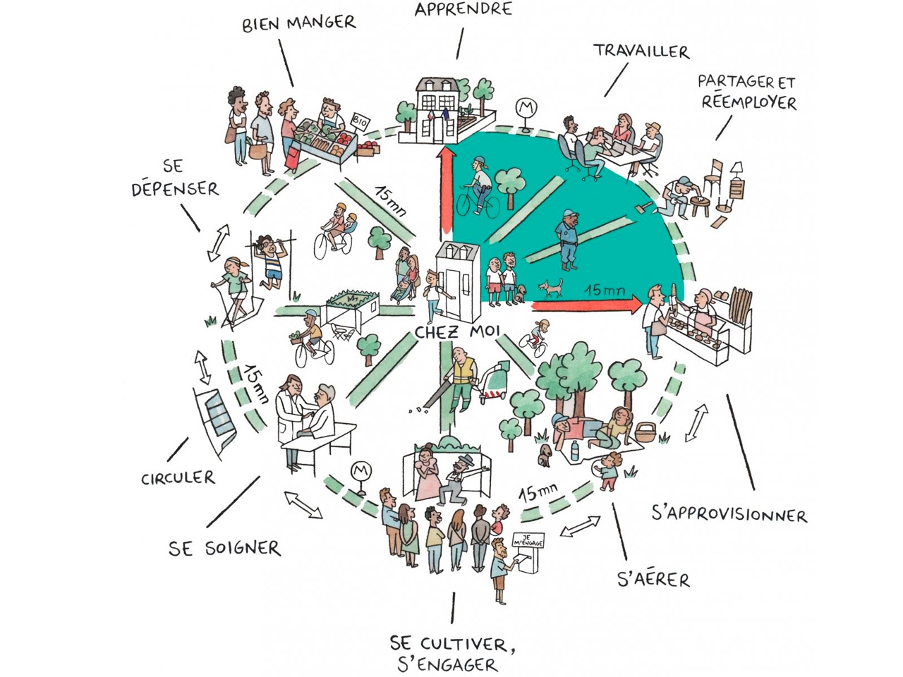 Иллюстрация парижской концепции 15-минутного города